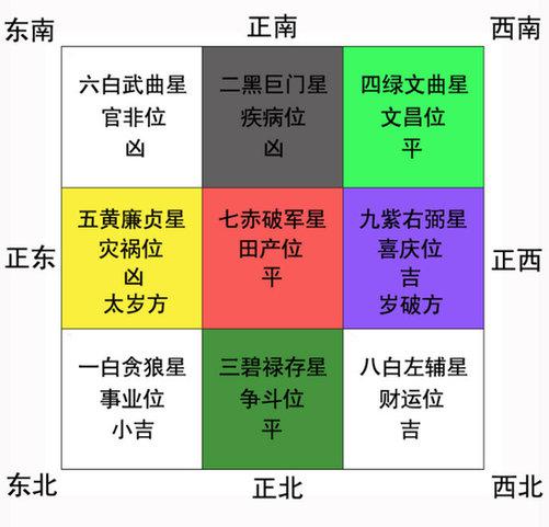 家中凶位在哪儿