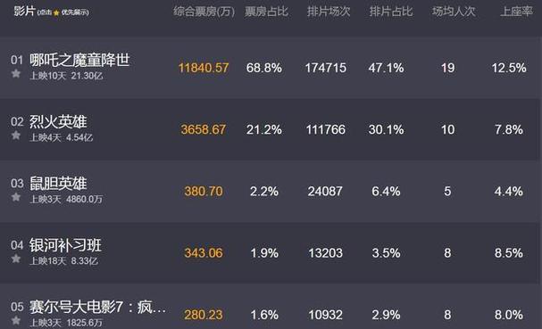 2023年国产电影排行榜,2023年国产电影排行榜前十名