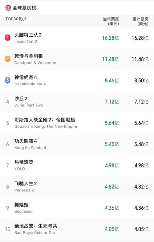 电影实时最新票房排行榜,电影实时最新票房排行榜总票房