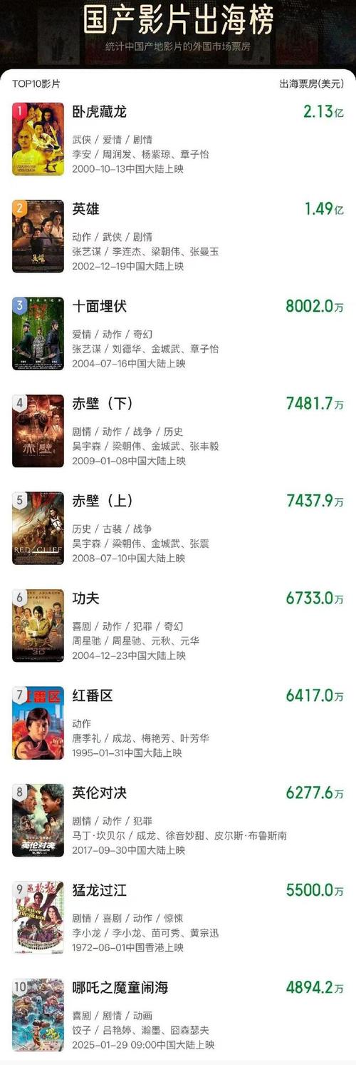电影票房排行榜2024最新上映,电影票房排行榜2025最新上映