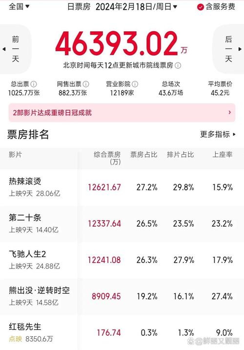 1993年电影票房排行榜,1993年电影票房排行榜50名