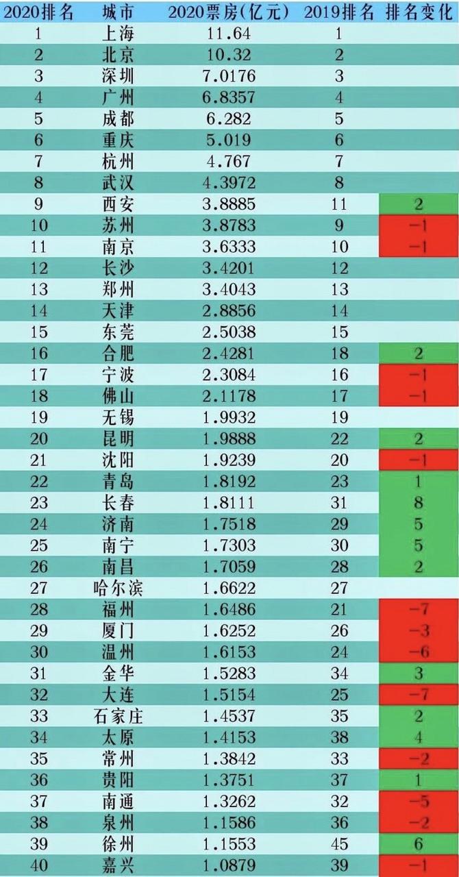 2020电影票房排行榜,2020年度电影票房排行榜