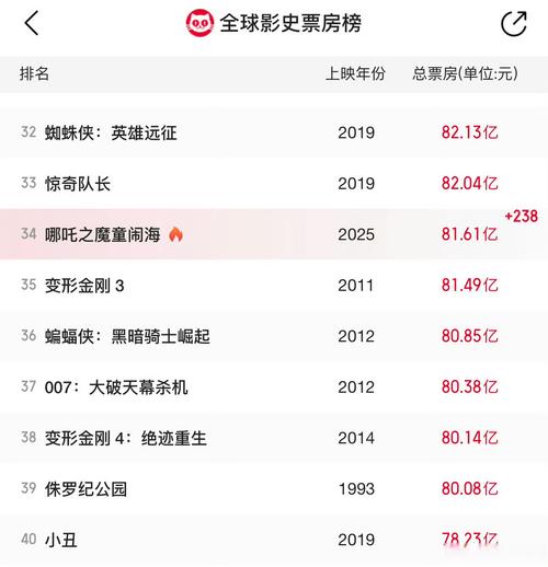 2010年电影票房排行榜,2010中国电影票房排行榜