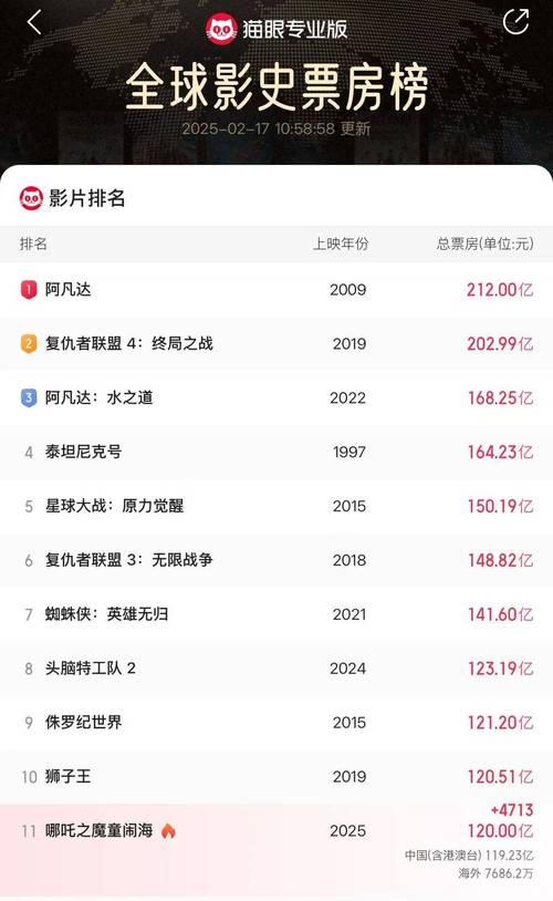 90年代电影票房排行榜,90年代电影票房排行榜前十名
