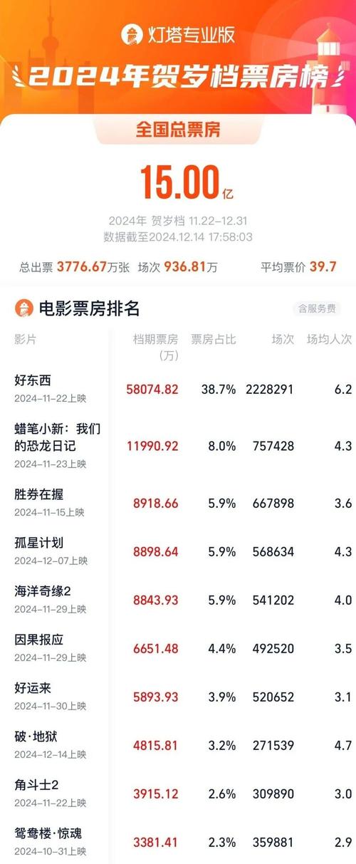 电影票房排行榜今日,电影票房排行榜今日最新